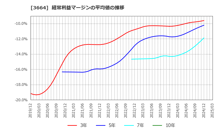 3664 (株)モブキャストホールディングス: 経常利益マージンの平均値の推移