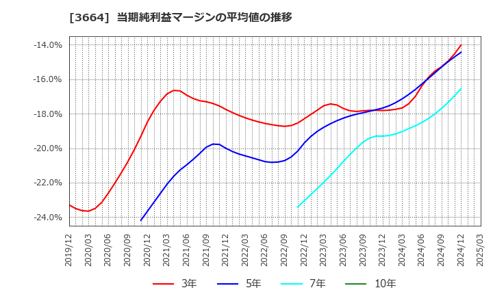 3664 (株)モブキャストホールディングス: 当期純利益マージンの平均値の推移