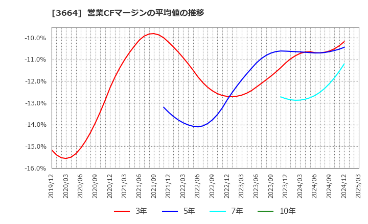 3664 (株)モブキャストホールディングス: 営業CFマージンの平均値の推移