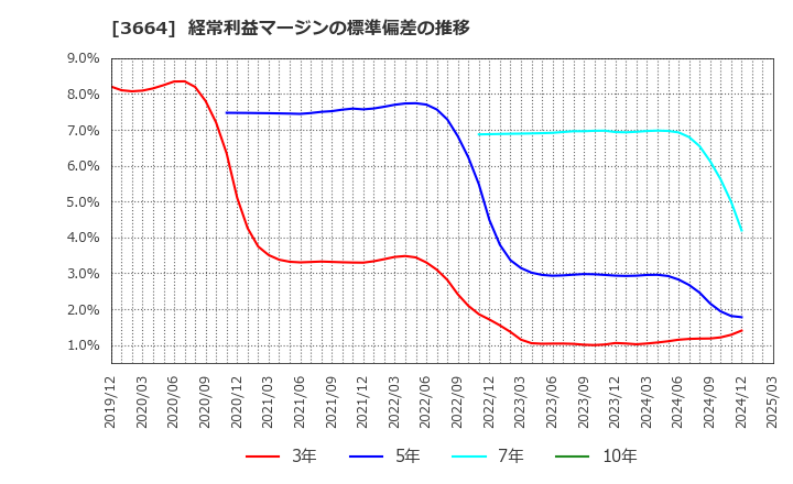 3664 (株)モブキャストホールディングス: 経常利益マージンの標準偏差の推移
