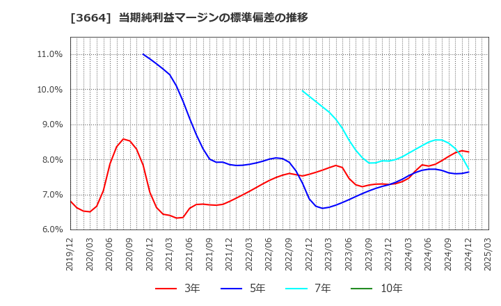 3664 (株)モブキャストホールディングス: 当期純利益マージンの標準偏差の推移