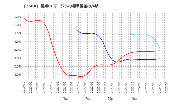 3664 (株)モブキャストホールディングス: 営業CFマージンの標準偏差の推移
