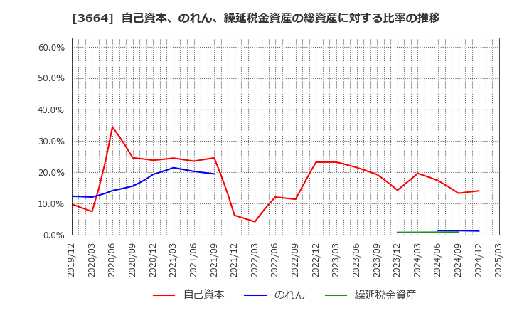 3664 (株)モブキャストホールディングス: 自己資本、のれん、繰延税金資産の総資産に対する比率の推移