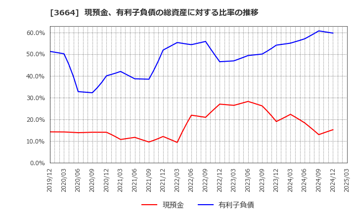 3664 (株)モブキャストホールディングス: 現預金、有利子負債の総資産に対する比率の推移