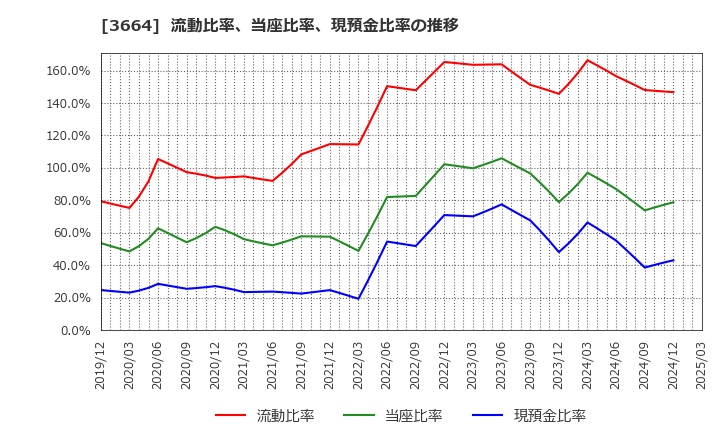 3664 (株)モブキャストホールディングス: 流動比率、当座比率、現預金比率の推移