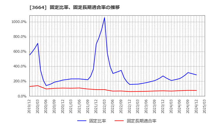 3664 (株)モブキャストホールディングス: 固定比率、固定長期適合率の推移