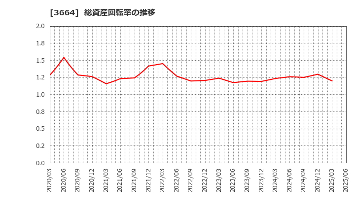 3664 (株)モブキャストホールディングス: 総資産回転率の推移