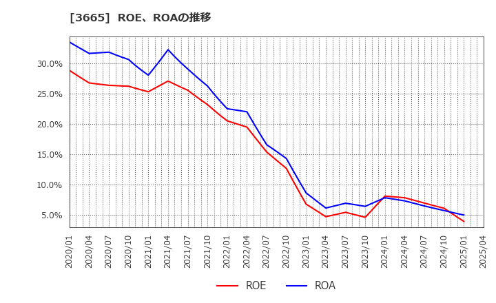 3665 (株)エニグモ: ROE、ROAの推移