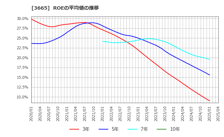 3665 (株)エニグモ: ROEの平均値の推移