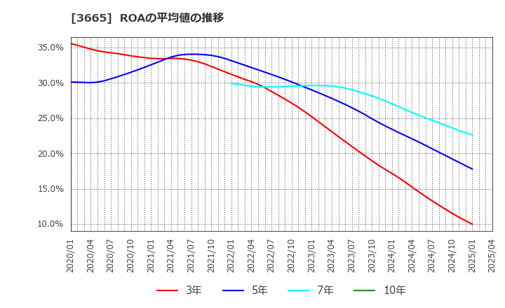 3665 (株)エニグモ: ROAの平均値の推移