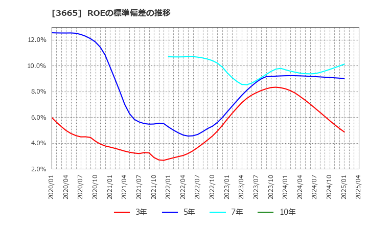 3665 (株)エニグモ: ROEの標準偏差の推移