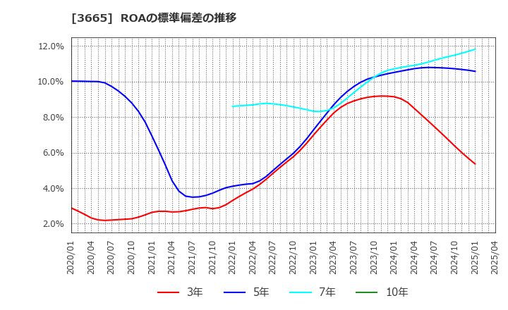 3665 (株)エニグモ: ROAの標準偏差の推移