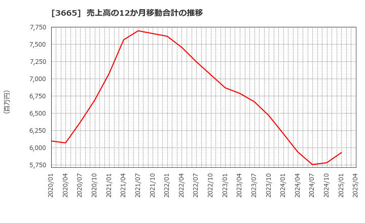 3665 (株)エニグモ: 売上高の12か月移動合計の推移