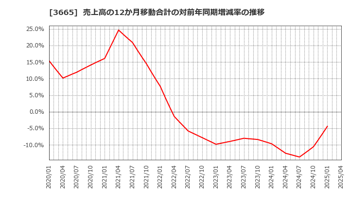 3665 (株)エニグモ: 売上高の12か月移動合計の対前年同期増減率の推移