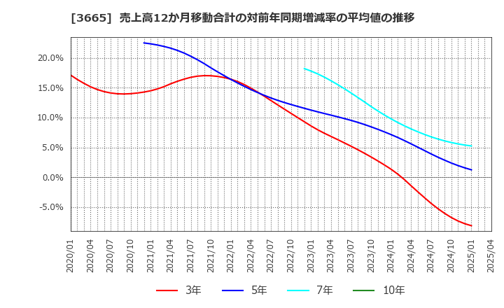 3665 (株)エニグモ: 売上高12か月移動合計の対前年同期増減率の平均値の推移