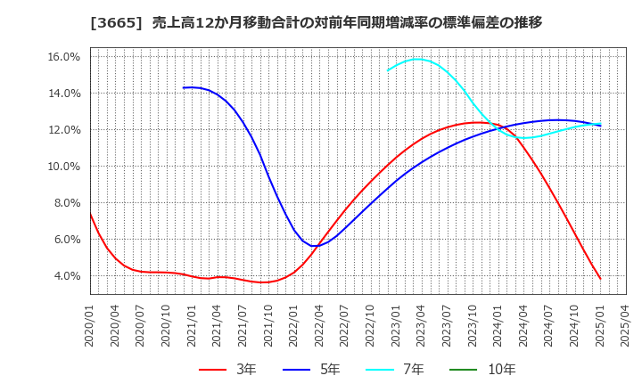 3665 (株)エニグモ: 売上高12か月移動合計の対前年同期増減率の標準偏差の推移