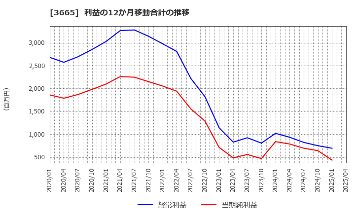 3665 (株)エニグモ: 利益の12か月移動合計の推移