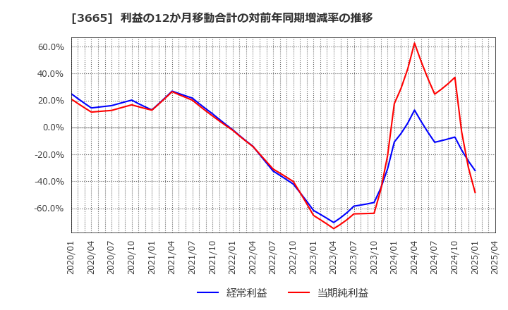 3665 (株)エニグモ: 利益の12か月移動合計の対前年同期増減率の推移