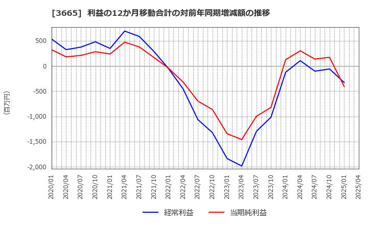 3665 (株)エニグモ: 利益の12か月移動合計の対前年同期増減額の推移