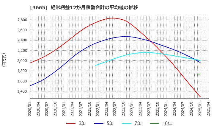 3665 (株)エニグモ: 経常利益12か月移動合計の平均値の推移