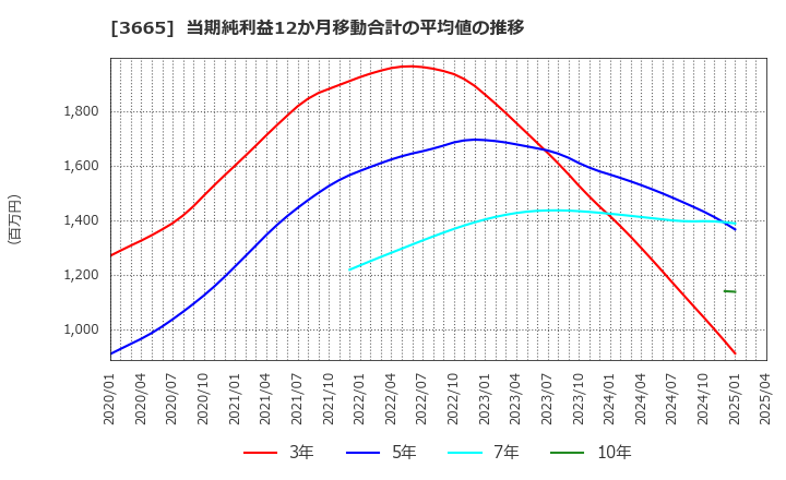 3665 (株)エニグモ: 当期純利益12か月移動合計の平均値の推移