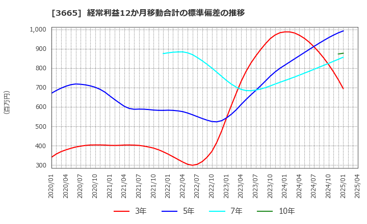 3665 (株)エニグモ: 経常利益12か月移動合計の標準偏差の推移