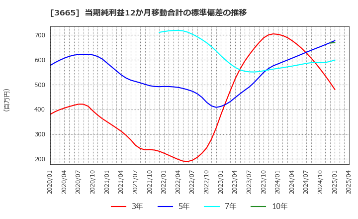 3665 (株)エニグモ: 当期純利益12か月移動合計の標準偏差の推移