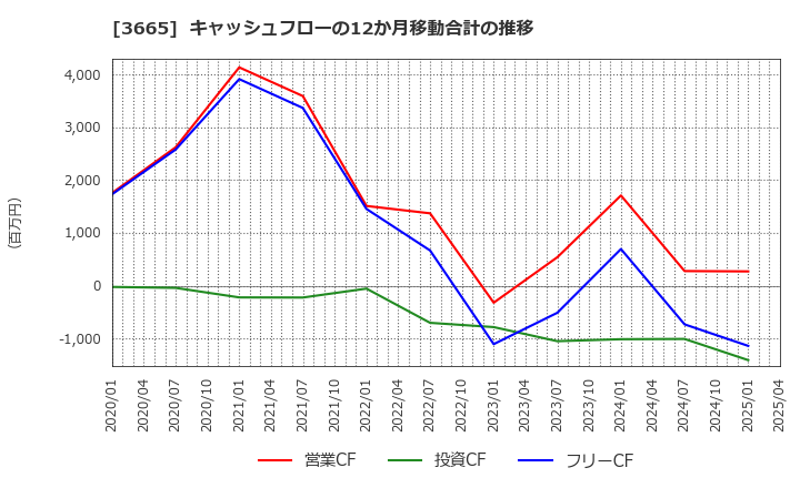 3665 (株)エニグモ: キャッシュフローの12か月移動合計の推移
