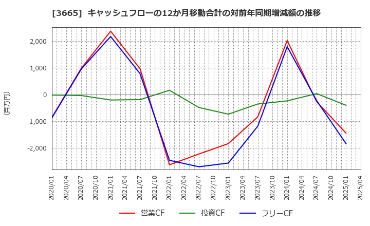 3665 (株)エニグモ: キャッシュフローの12か月移動合計の対前年同期増減額の推移