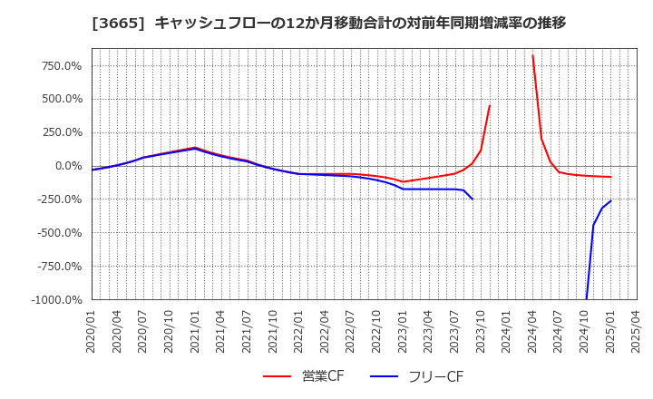 3665 (株)エニグモ: キャッシュフローの12か月移動合計の対前年同期増減率の推移