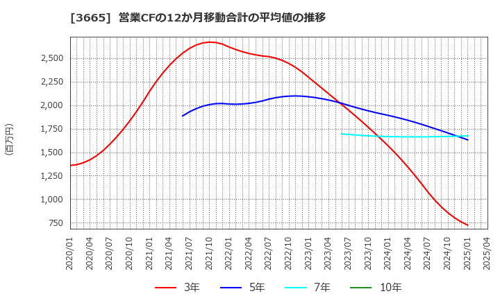 3665 (株)エニグモ: 営業CFの12か月移動合計の平均値の推移