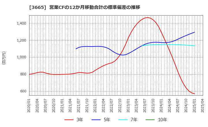 3665 (株)エニグモ: 営業CFの12か月移動合計の標準偏差の推移