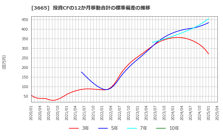 3665 (株)エニグモ: 投資CFの12か月移動合計の標準偏差の推移