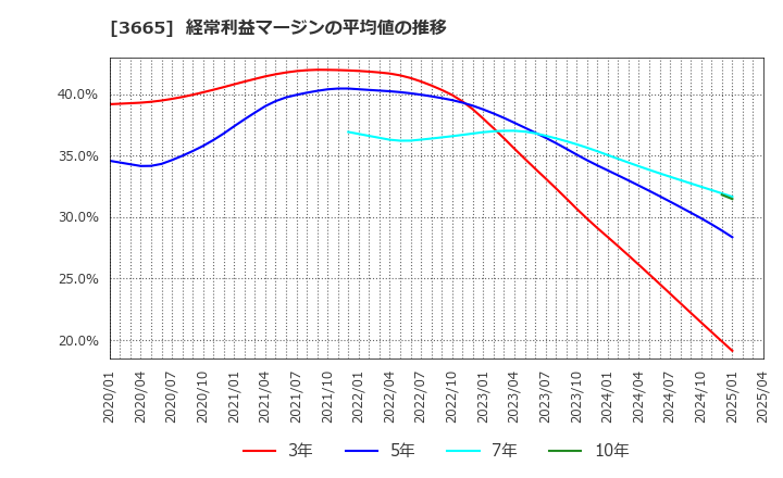 3665 (株)エニグモ: 経常利益マージンの平均値の推移