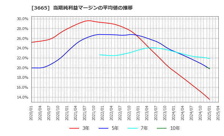 3665 (株)エニグモ: 当期純利益マージンの平均値の推移