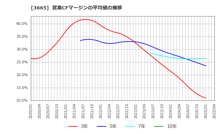 3665 (株)エニグモ: 営業CFマージンの平均値の推移