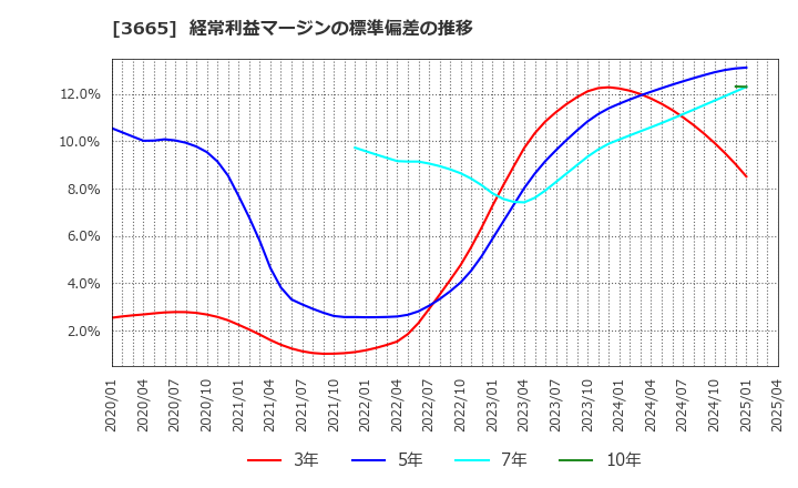 3665 (株)エニグモ: 経常利益マージンの標準偏差の推移