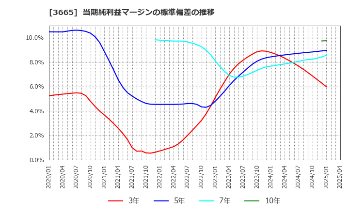 3665 (株)エニグモ: 当期純利益マージンの標準偏差の推移