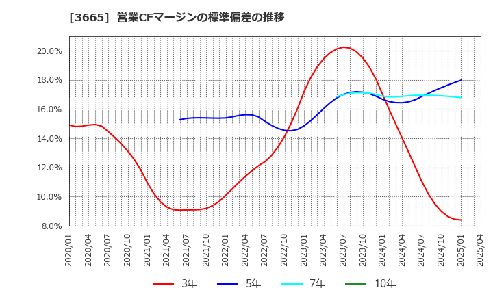 3665 (株)エニグモ: 営業CFマージンの標準偏差の推移