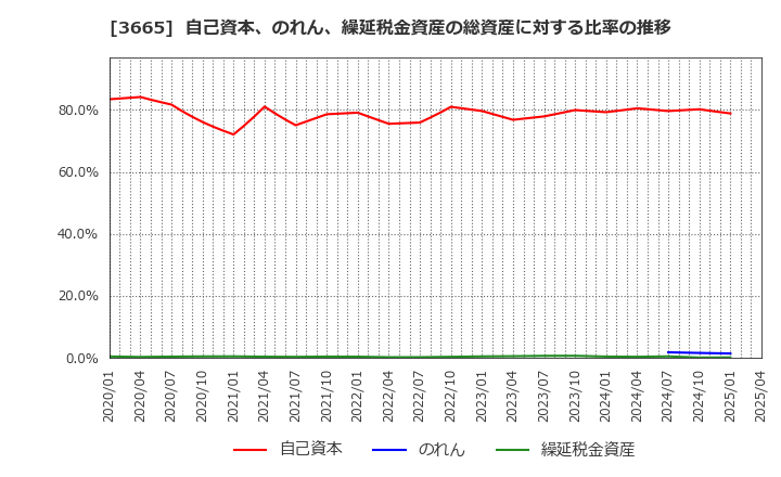 3665 (株)エニグモ: 自己資本、のれん、繰延税金資産の総資産に対する比率の推移