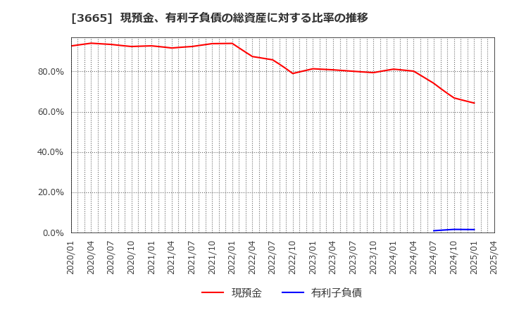 3665 (株)エニグモ: 現預金、有利子負債の総資産に対する比率の推移