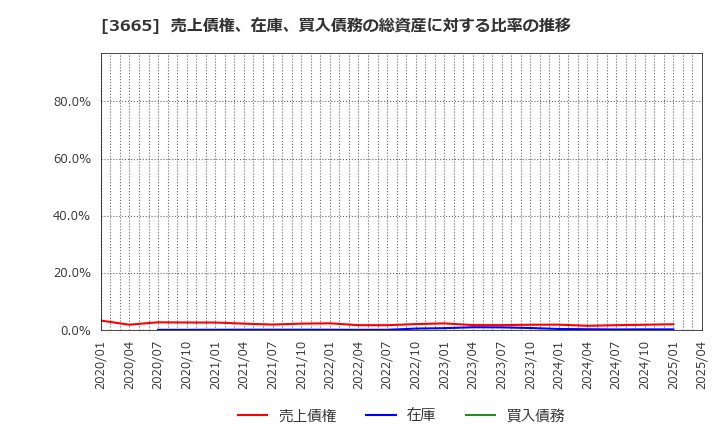 3665 (株)エニグモ: 売上債権、在庫、買入債務の総資産に対する比率の推移