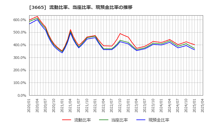 3665 (株)エニグモ: 流動比率、当座比率、現預金比率の推移