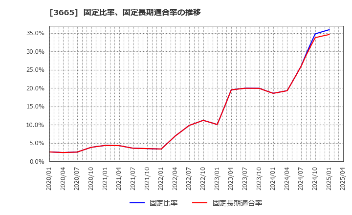 3665 (株)エニグモ: 固定比率、固定長期適合率の推移