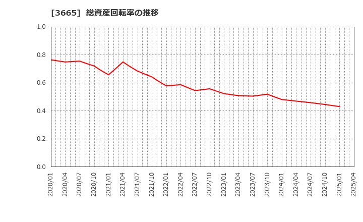 3665 (株)エニグモ: 総資産回転率の推移