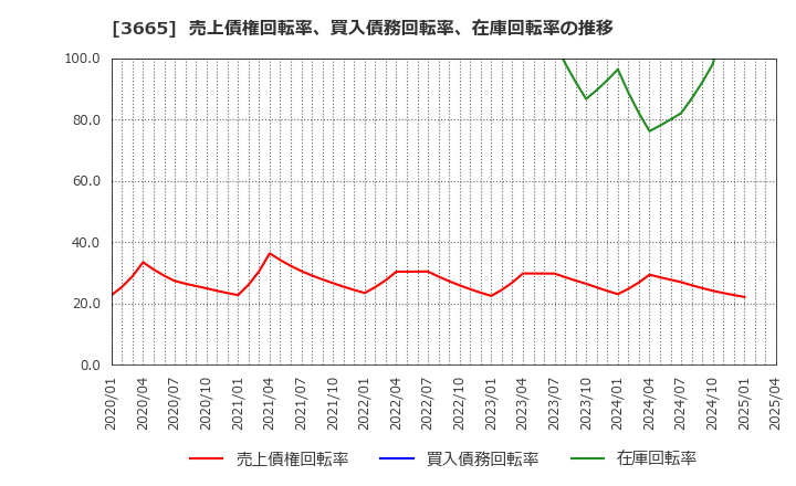 3665 (株)エニグモ: 売上債権回転率、買入債務回転率、在庫回転率の推移
