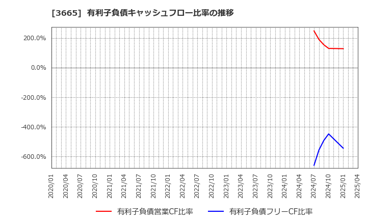 3665 (株)エニグモ: 有利子負債キャッシュフロー比率の推移