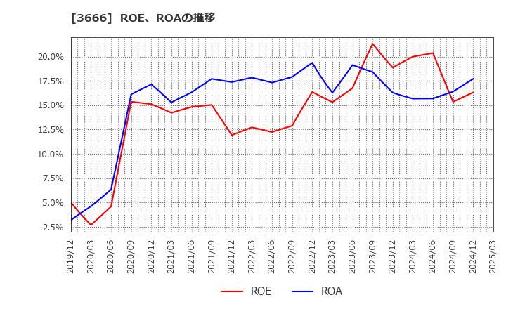 3666 (株)テクノスジャパン: ROE、ROAの推移