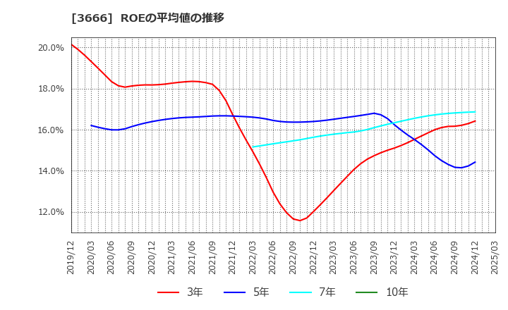3666 (株)テクノスジャパン: ROEの平均値の推移