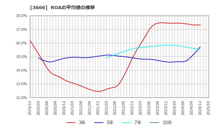 3666 (株)テクノスジャパン: ROAの平均値の推移